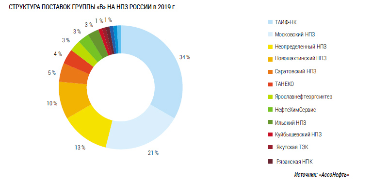 Структура поставок группы «В» на НПЗ России в 2019 г.