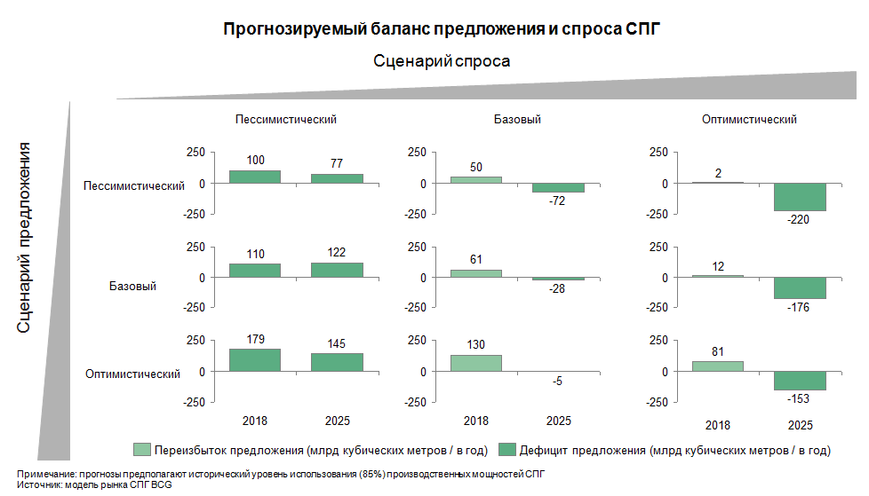 Прогнозируемый баланс предложения и спроса СПГ Прогнозируемый баланс предложения и спроса СПГ