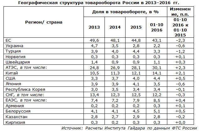 Географическая структура товарооборота России в 2013-2016 гг.