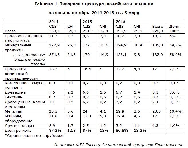 Товарная структура российского экспорта за январь-октябрь 2014-2016 гг. в $млрд Товарная структура российского экспорта за январь-октябрь 2014-2016 гг. в $млрд