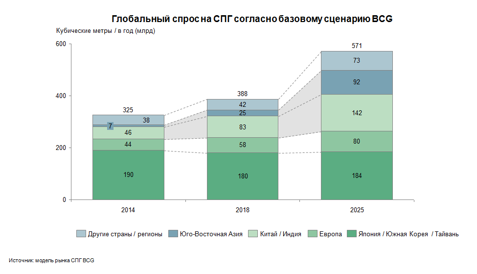 Глобальный спрос на СПГ согласно базовому сценарию BSG Глобальный спрос на СПГ согласно базовому сценарию BSG