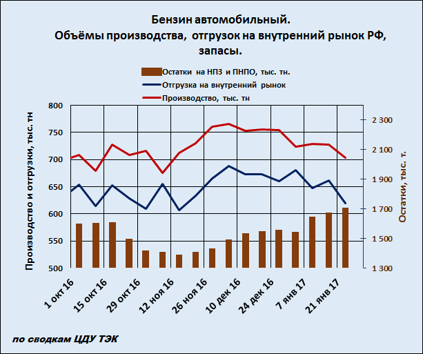 Бензин автомобильный. Объемы производства, отгрузок на внутренний рынок РФ, запасы Бензин автомобильный. Объемы производства, отгрузок на внутренний рынок РФ, запасы
