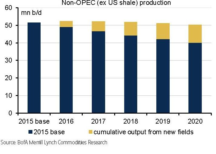 Нефтедобыча вне ОПЕК (исключая сланцевую нефть США), млн барр в с. Нефтедобыча вне ОПЕК (исключая сланцевую нефть США), млн барр в с.