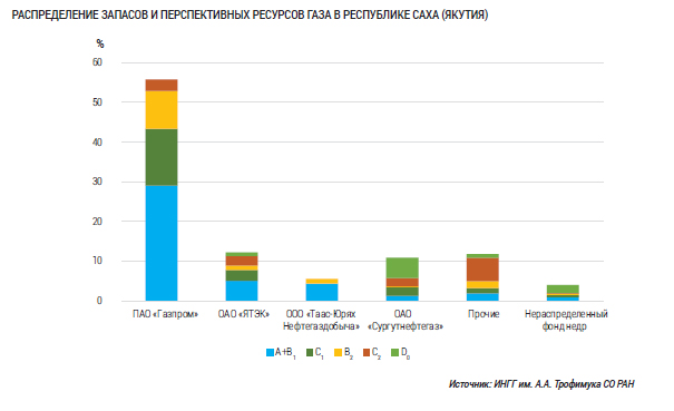 Распределение запасов и перспективных ресурсов газа в Республике Саха (Якутия), %.jpg