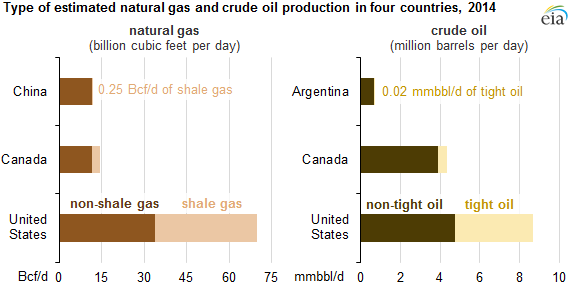 Объемы добычи газа и нефти в США, Канаде, Китае и Аргентине, 2014 г Объемы добычи газа и нефти в США, Канаде, Китае и Аргентине, 2014 г
