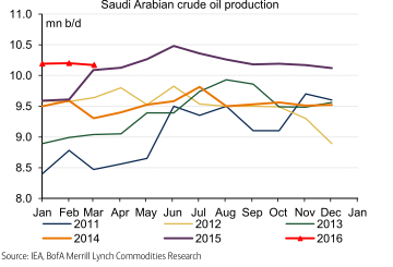 Нефтедобыча в Саудовской Аравии, млн барр в с