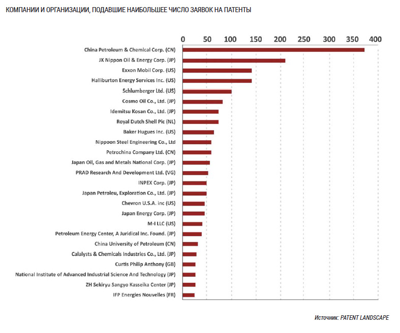 Компании и организации, подавшие наибольшее число заявок на патенты