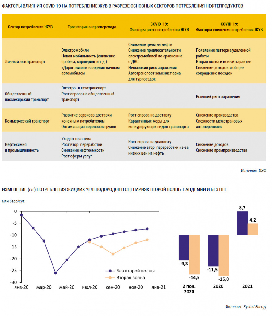 Факторы влияния COVID-19 на потребление ЖУВ в разрезе основных секторов потребления нефтепродуктов