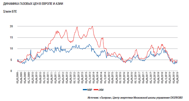 Динамика газовых цен в Европе и Азии.jpg