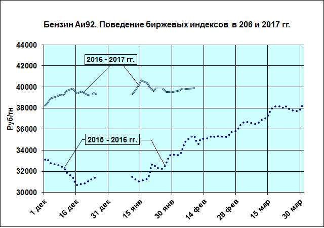Бензин Аи92. Поведение биржевых индексов в 2016 и 2017 гг.