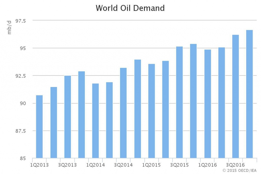 Мировой спрос на нефть, млн барр в сут