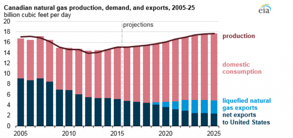 Добыча, спрос и объем экспорта газа в Канаде, 2005-2025, млрд куб.фут в д.