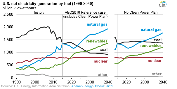 Выработка электроэнергии в США по видам топлива