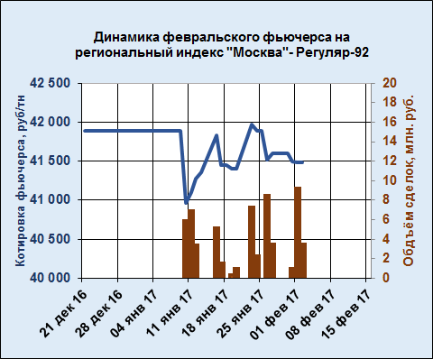 Динамика февральского фьючерска на региональный индекс -Москва- - Регуляр-92.