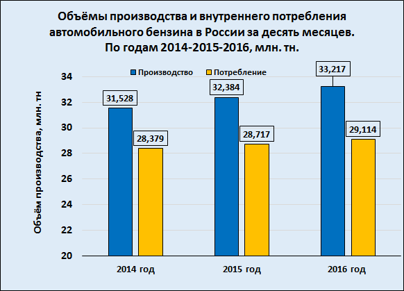 Объемы производства и внутреннего потребления автомобильного бензина в России за десять месяцев. По годам 2014-2015-2016, млн.тн