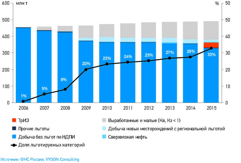 Рис. 8. Добыча нефти с разбивкой по льготируемым категориям по НДПИ на нефть и доля добычи нефти льготируемых категорий в общем объеме добычи Рис. 8. Добыча нефти с разбивкой по льготируемым категориям по НДПИ на нефть и доля добычи нефти льготируемых категорий в общем объеме добычи